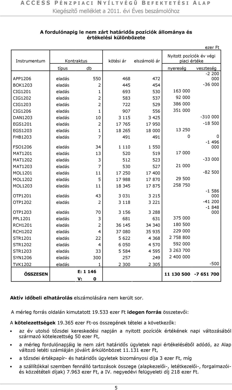 típus db nyereség veszteség -2 200 APP1206 eladás 550 468 472 000 BOK1203 eladás 2 445 454-36 000 CIG1201 eladás 1 693 530 163 000 CIG1202 eladás 2 583 537 92 000 CIG1203 eladás 2 722 529 386 000