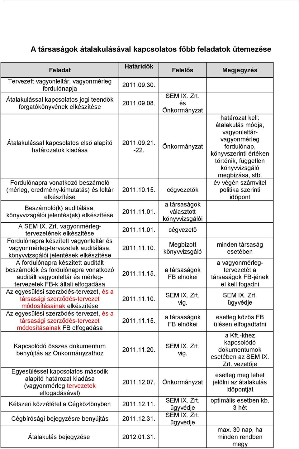 elkészítése A vagyonmérlegtervezetének elkészítése Fordulónapra készített vagyonleltár és vagyonmérleg-tervezetek auditálása, könyvvizsgálói jelentések elkészítése A fordulónapra készített auditált