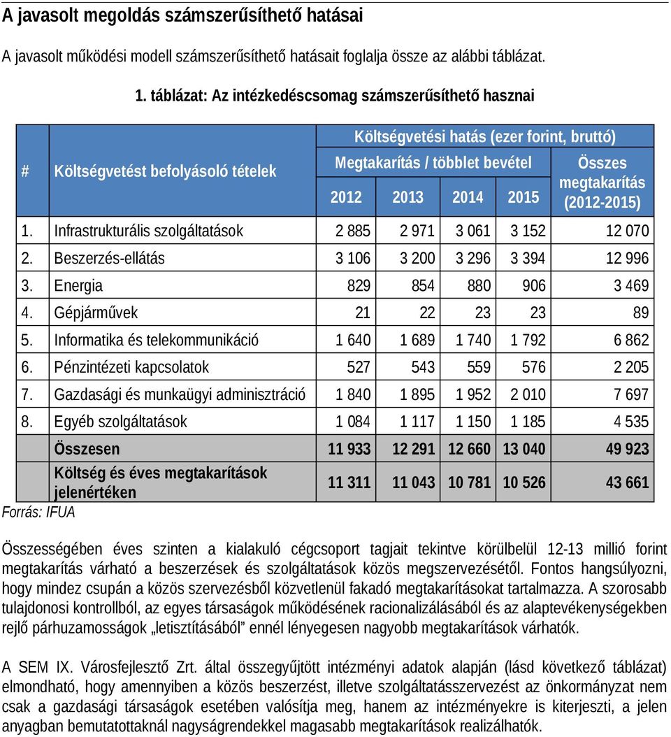 megtakarítás (2012-2015) 1. Infrastrukturális szolgáltatások 2 885 2 971 3 061 3 152 12 070 2. Beszerzés-ellátás 3 106 3 200 3 296 3 394 12 996 3. Energia 829 854 880 906 3 469 4.