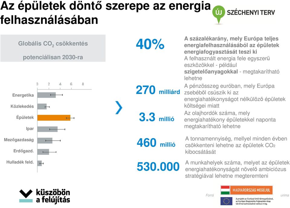 000 A százalékarány, mely Európa teljes energiafelhasználásából az épületek energiafogyasztását teszi ki A felhasznált energia fele egyszerű eszközökkel - például szigetelőanyagokkal - megtakarítható