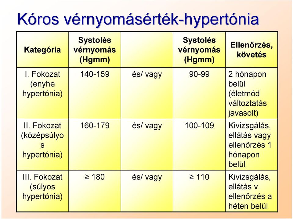 Fokozat (enyhe hypertónia) 140-159 és/ vagy 90-99 2 hónapon belül (életmód változtatás javasolt) II.