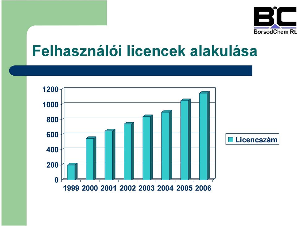 400 Licencszám 200 0 1999