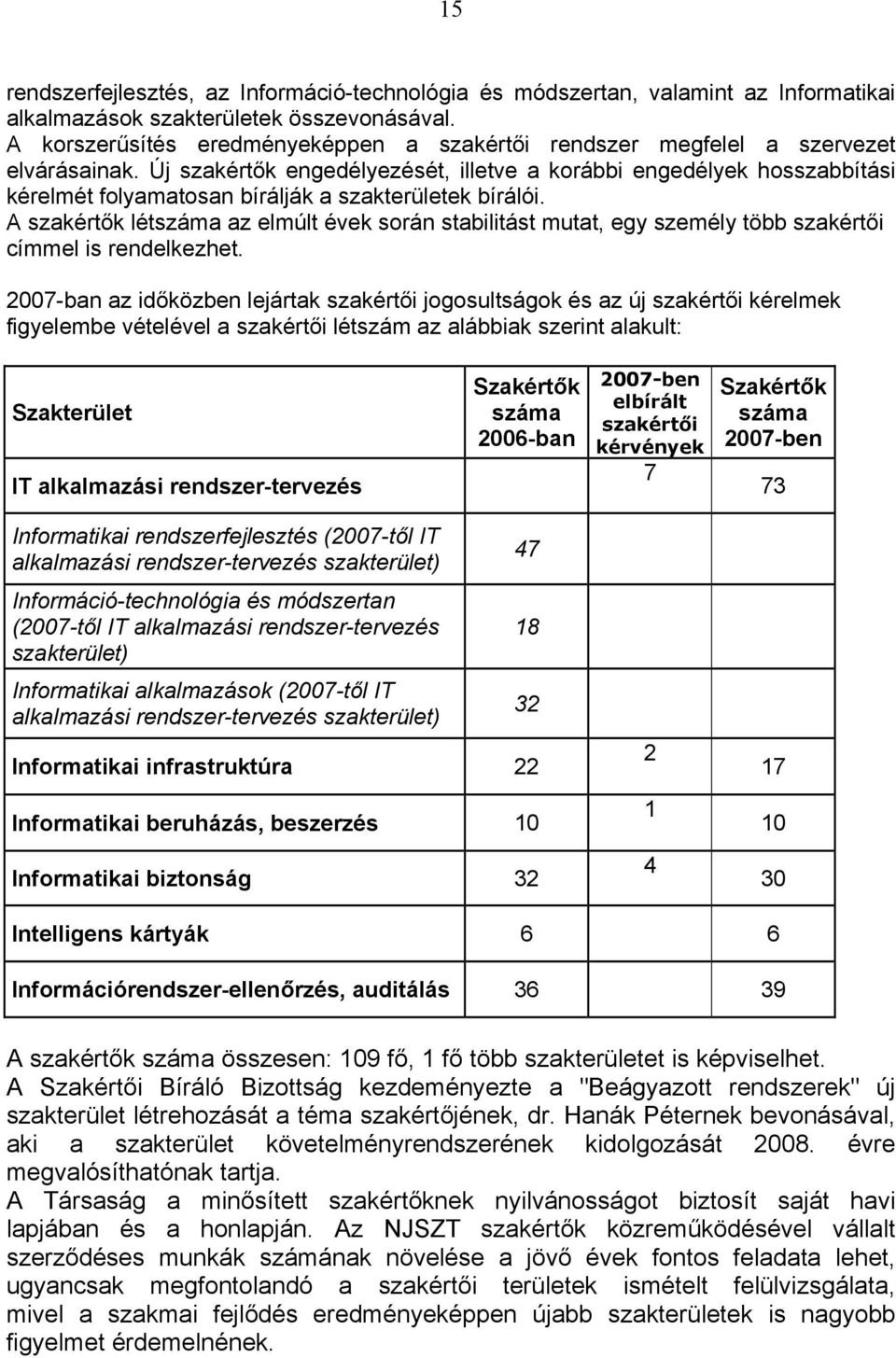 Új szakértők engedélyezését, illetve a korábbi engedélyek hosszabbítási kérelmét folyamatosan bírálják a szakterületek bírálói.