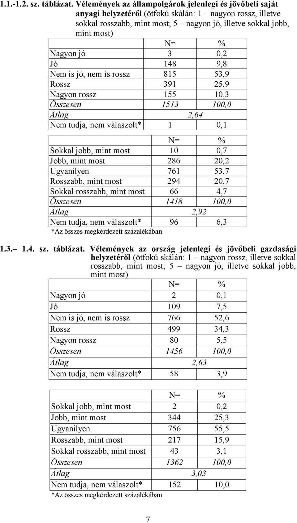 jó 3 0,2 Jó 148 9,8 Nem is jó, nem is rossz 815 53,9 Rossz 391 25,9 Nagyon rossz 155 10,3 Összesen 1513 100,0 Átlag 2,64 Nem tudja, nem válaszolt* 1 0,1 N= % Sokkal jobb, mint most 10 0,7 Jobb, mint