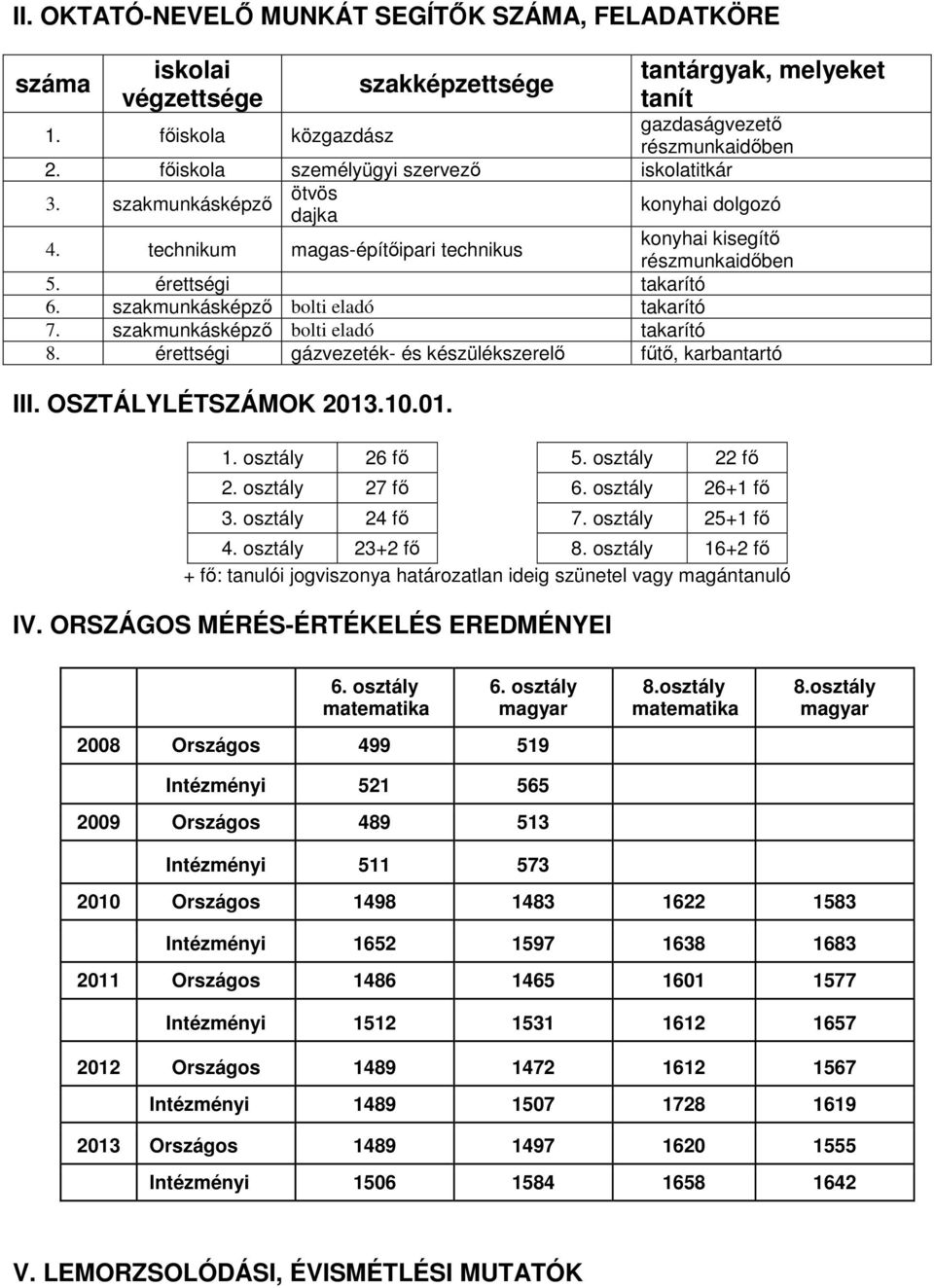 szakmunkásképző bolti eladó takarító 7. szakmunkásképző bolti eladó takarító 8. érettségi gázvezeték- és készülékszerelő fűtő, karbantartó III. OSZTÁLYLÉTSZÁMOK 2013.10.01. 1. osztály 26 fő 5.