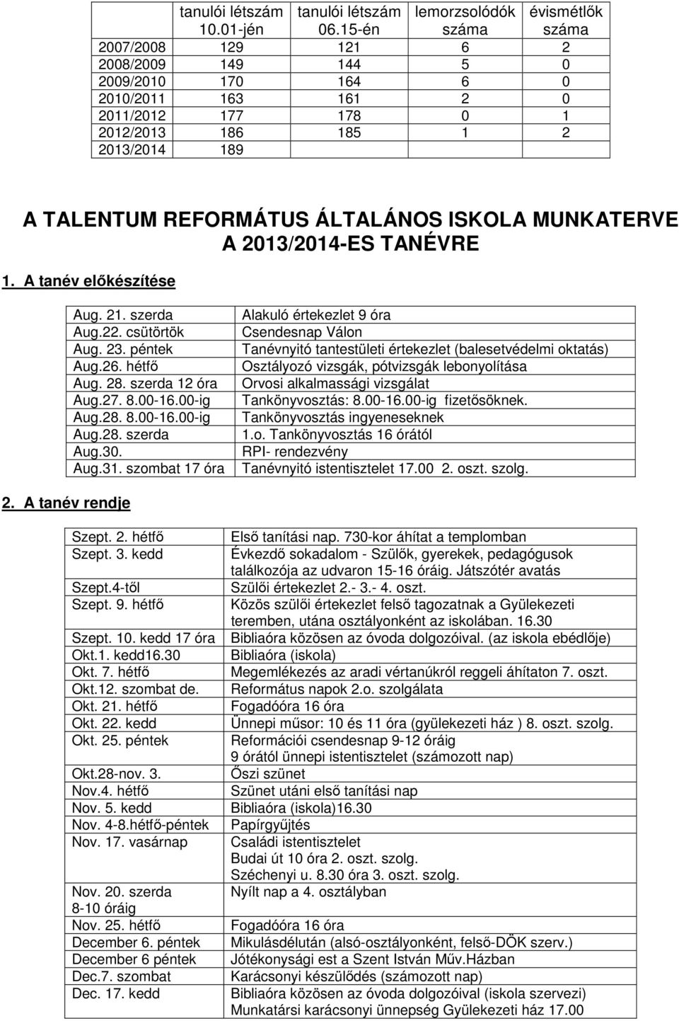 ÁLTALÁNOS ISKOLA MUNKATERVE A 2013/2014-ES TANÉVRE 1. A tanév előkészítése Aug. 21. szerda Aug.22. csütörtök Aug. 23. péntek Aug.26. hétfő Aug. 28. szerda 12 óra Aug.27. 8.00-16.00-ig Aug.28. 8.00-16.00-ig Aug.28. szerda Aug.30.