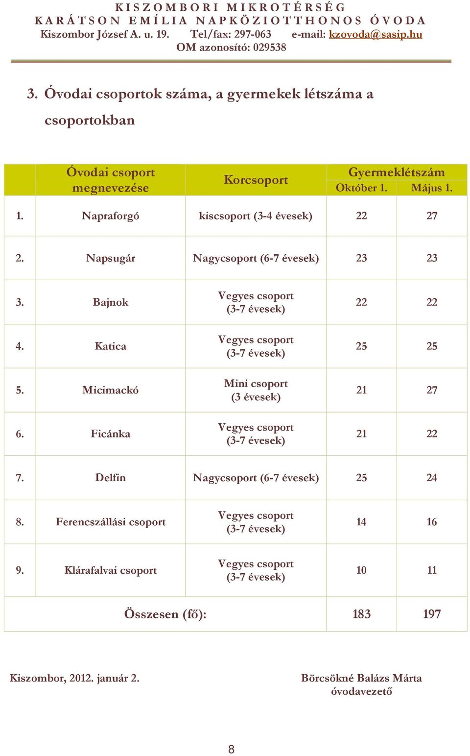 Katica 5. Micimackó 6. Ficánka Mini csoport (3 évesek) 22 22 25 25 2 27 2 22 7. Delfin Nagycsoport (6-7 évesek) 25 24 8.