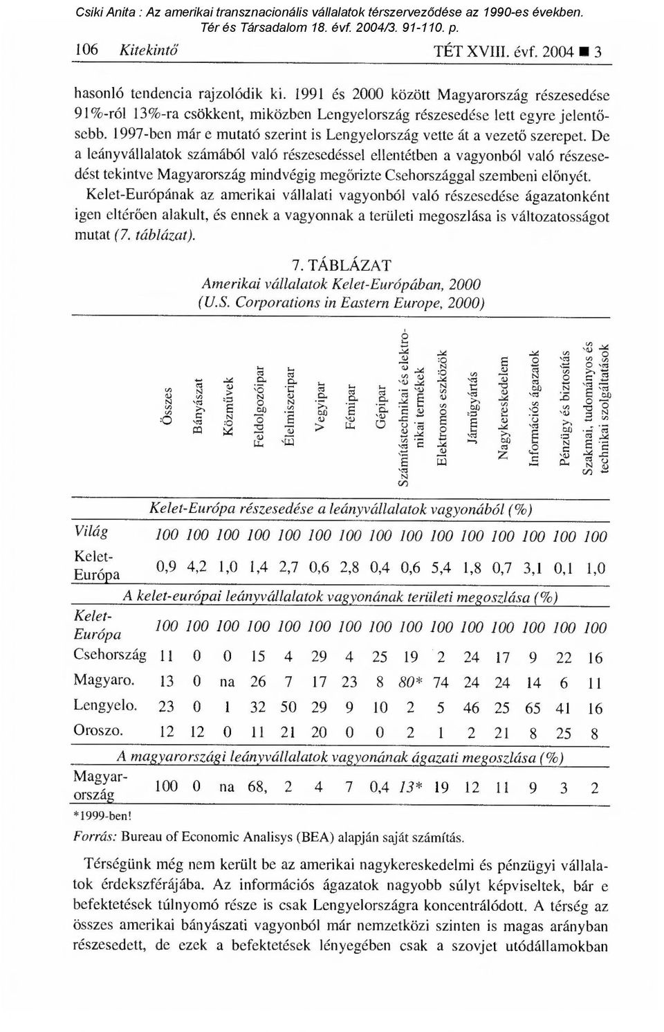 1997-ben már e mutató szerint is Lengyelország vette át a vezet ő szerepet.