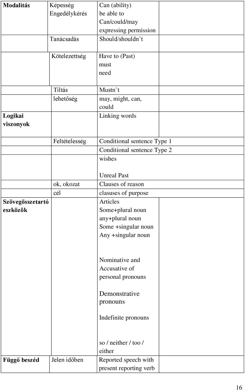 eszközök ok, okozat cél Unreal Past Clauses of reason clasuses of purpose Articles Some+plural noun any+plural noun Some +singular noun Any +singular noun Nominative and