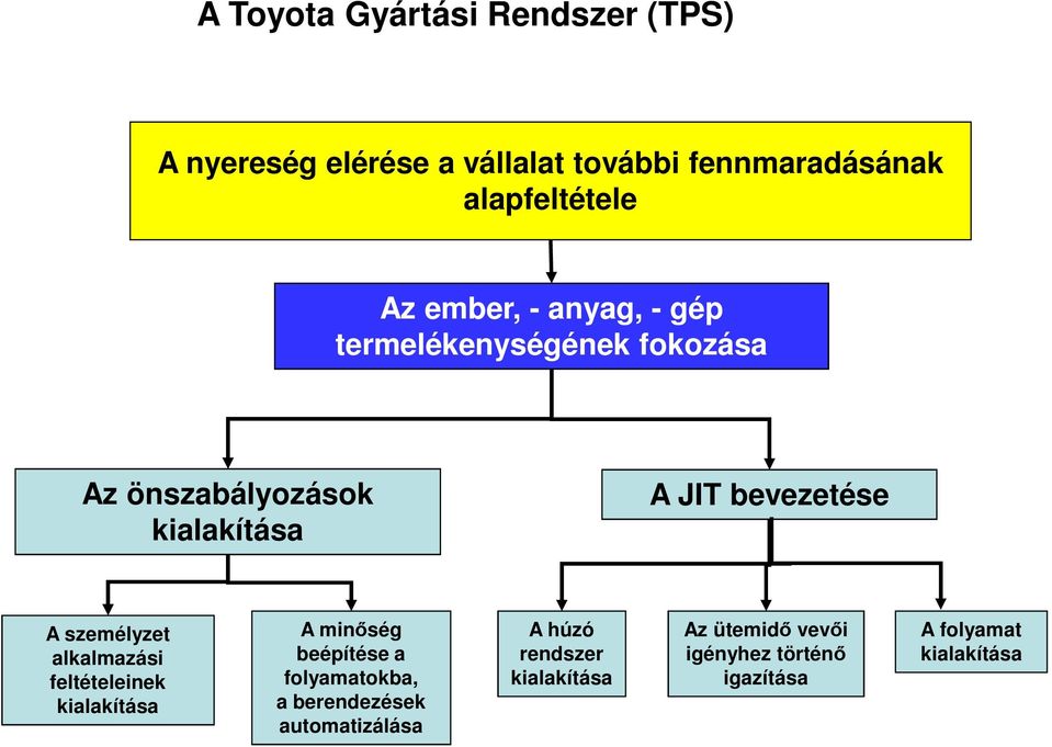 személyzet alkalmazási feltételeinek kialakítása A minőség beépítése a folyamatokba, a berendezések