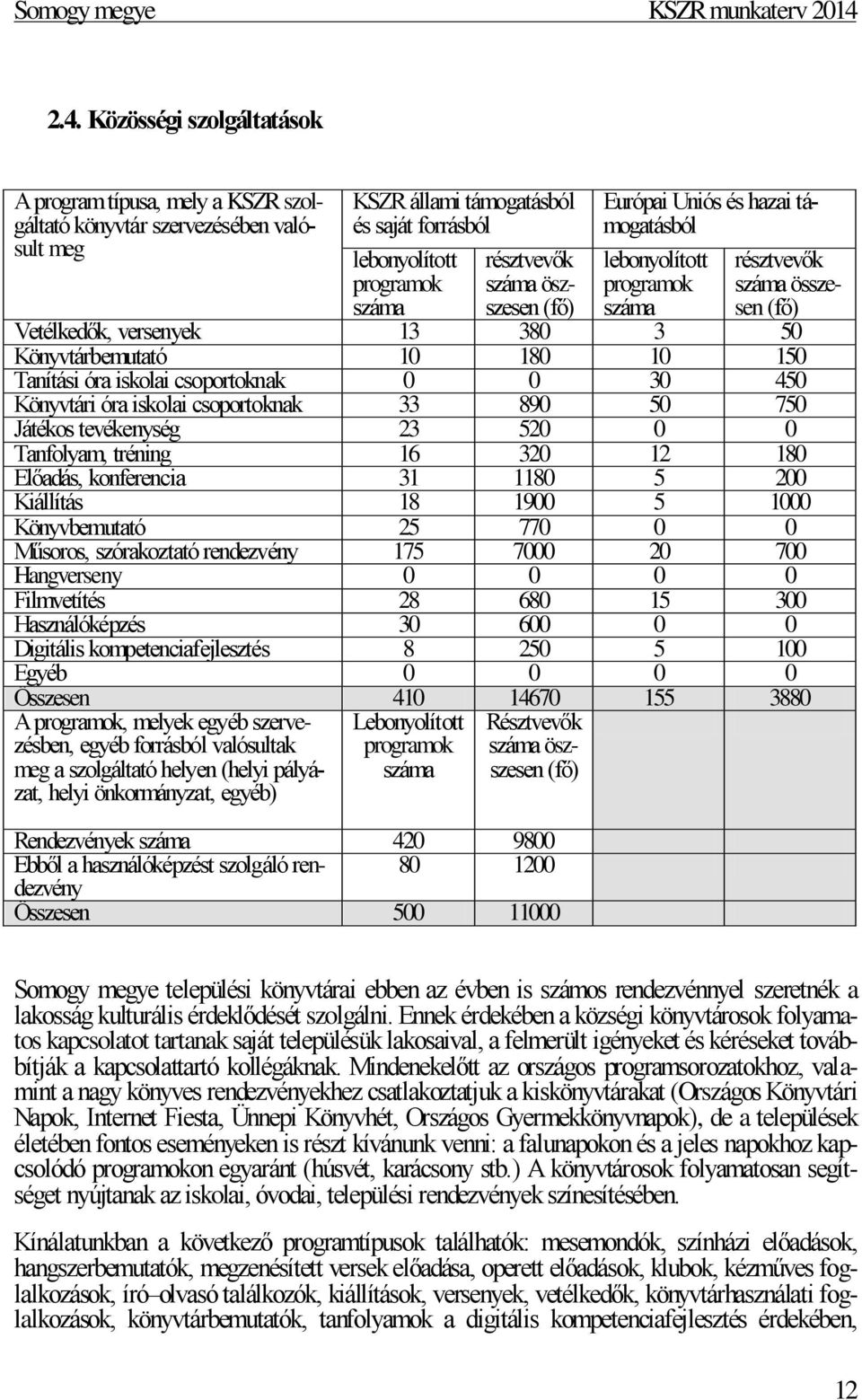 csoportoknak 0 0 30 450 Könyvtári óra iskolai csoportoknak 33 890 50 750 Játékos tevékenység 23 520 0 0 Tanfolyam, tréning 16 320 12 180 Előadás, konferencia 31 1180 5 200 Kiállítás 18 1900 5 1000