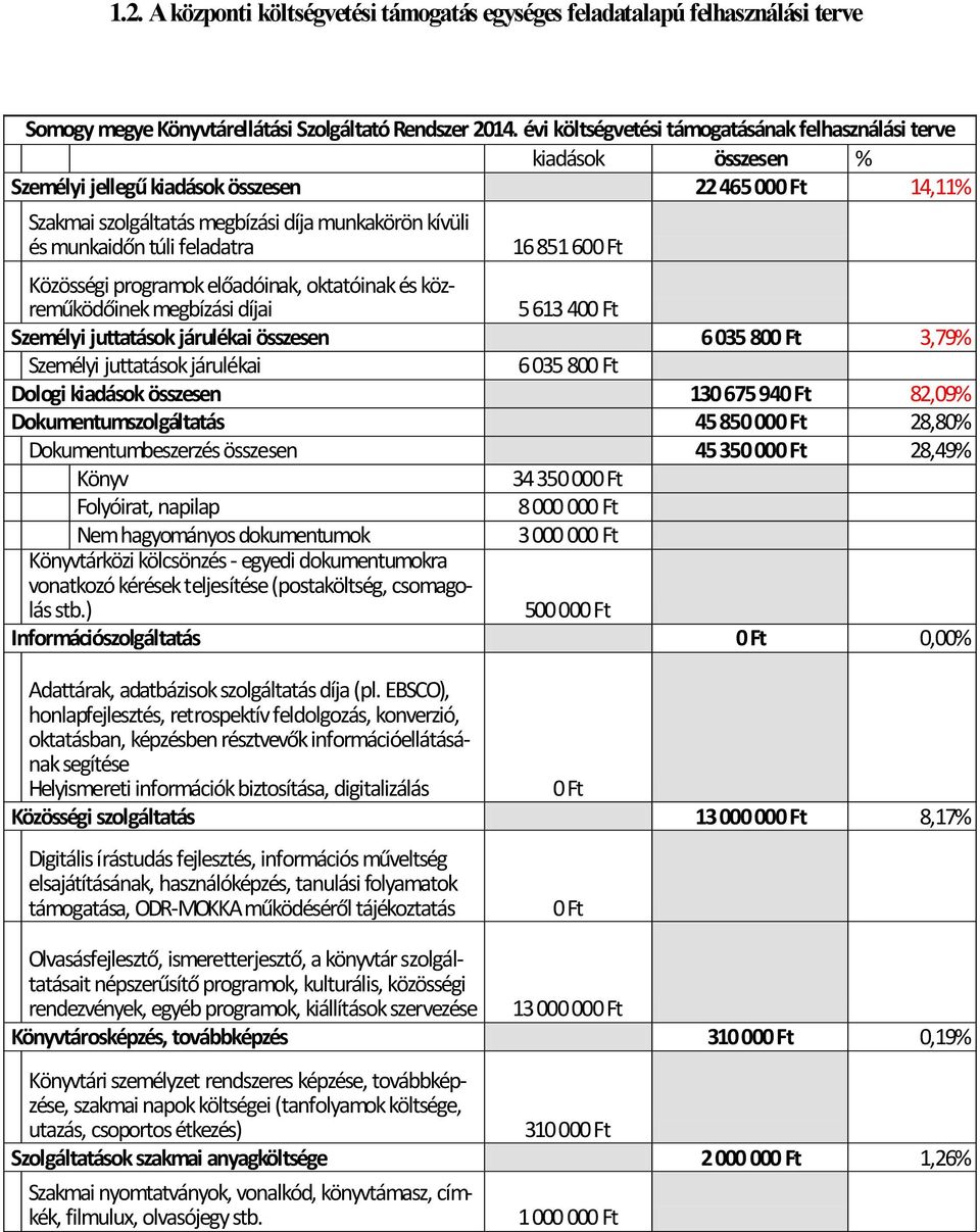feladatra 16 851 600 Ft Közösségi programok előadóinak, oktatóinak és közreműködőinek megbízási díjai 5613 400 Ft Személyi juttatások járulékai összesen 6035 800 Ft 3,79% Személyi juttatások