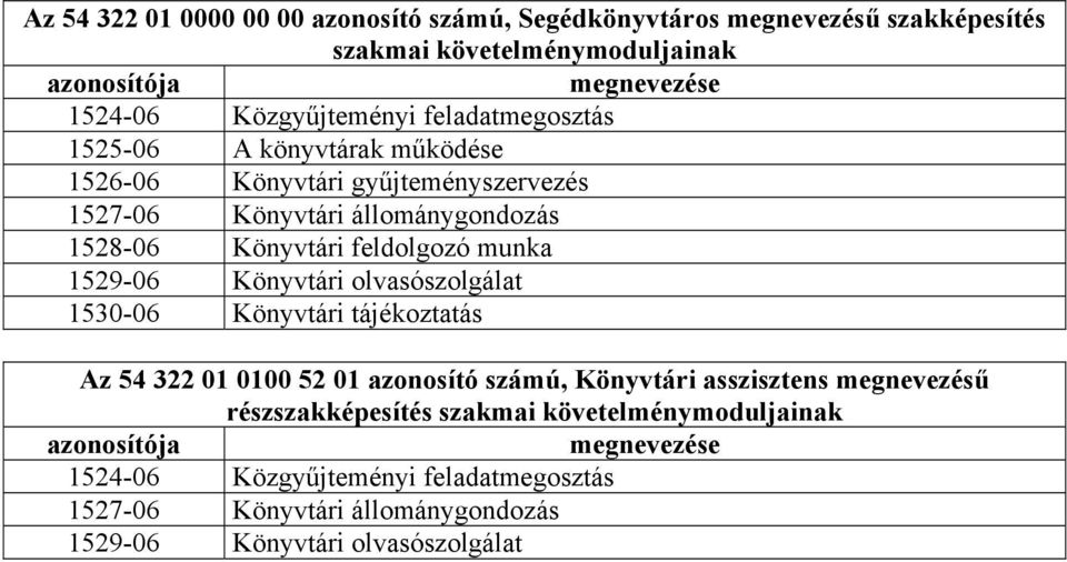 feldolgozó munka 1529-06 Könyvtári olvasószolgálat 1530-06 Könyvtári tájékoztatás Az 54 322 01 0100 52 01 azonosító számú, Könyvtári asszisztens megnevezésű