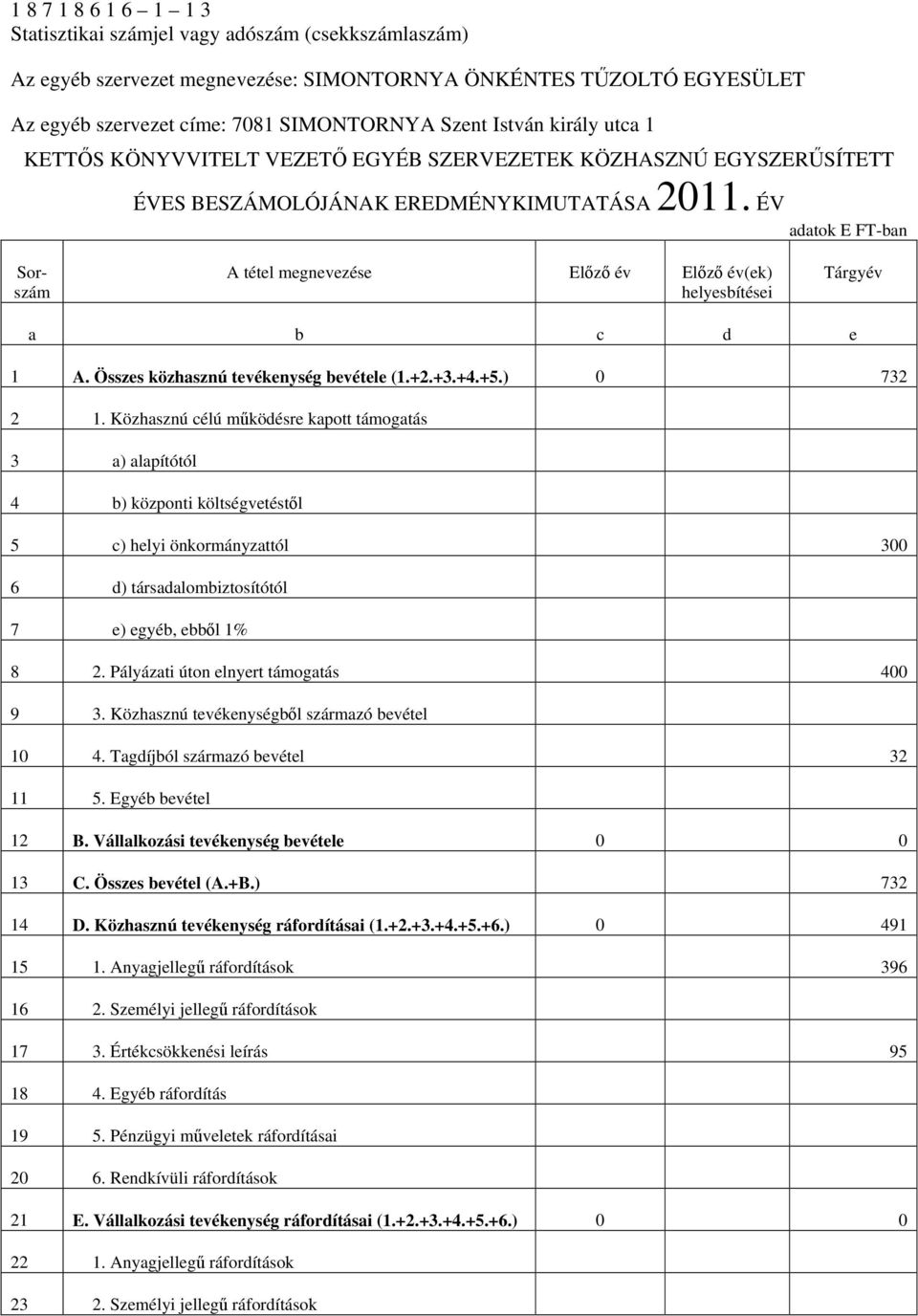 ÉV adatok E FT-ban Sorszám A tétel megnevezése Előző év Előző év(ek) helyesbítései Tárgyév a b c d e 1 A. Összes közhasznú tevékenység bevétele (1.+2.+3.+4.+5.) 0 732 2 1.