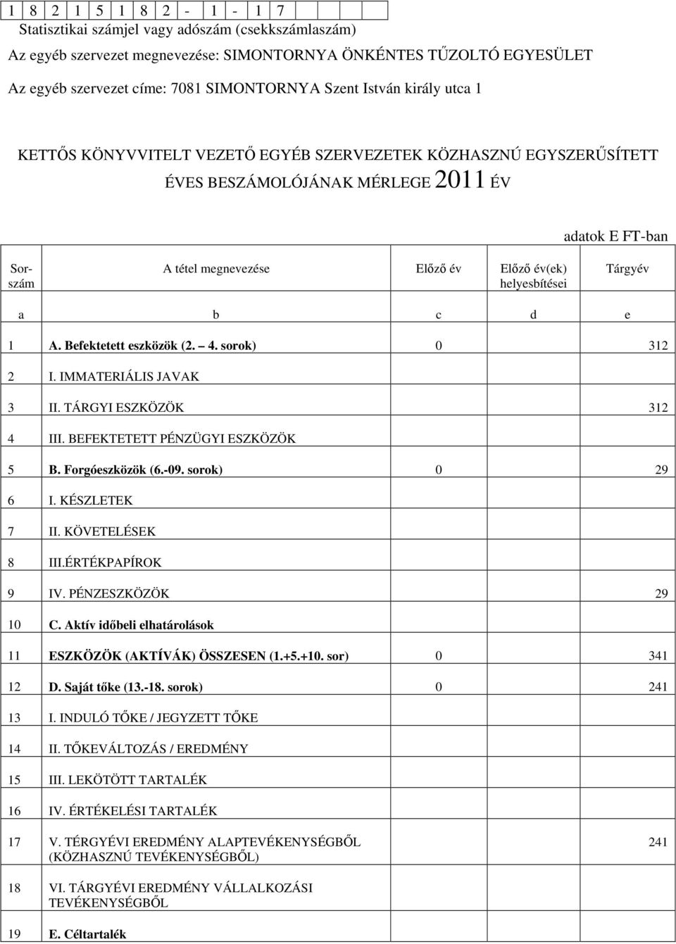 helyesbítései Tárgyév a b c d e 1 A. Befektetett eszközök (2. 4. sorok) 0 312 2 I. IMMATERIÁLIS JAVAK 3 II. TÁRGYI ESZKÖZÖK 312 4 III. BEFEKTETETT PÉNZÜGYI ESZKÖZÖK 5 B. Forgóeszközök (6.-09.