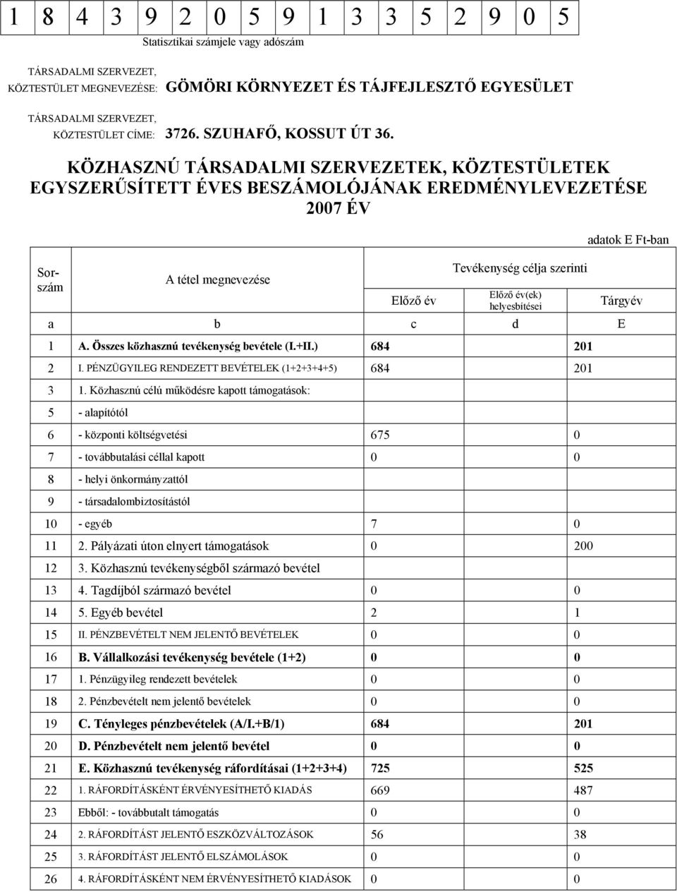 helyesbítései a b c d E 1 A. Összes közhasznú tevékenység bevétele (I.+II.) 684 201 2 I. PÉNZÜGYILEG RENDEZETT BEVÉTELEK (1+2+3+4+5) 684 201 3 1.