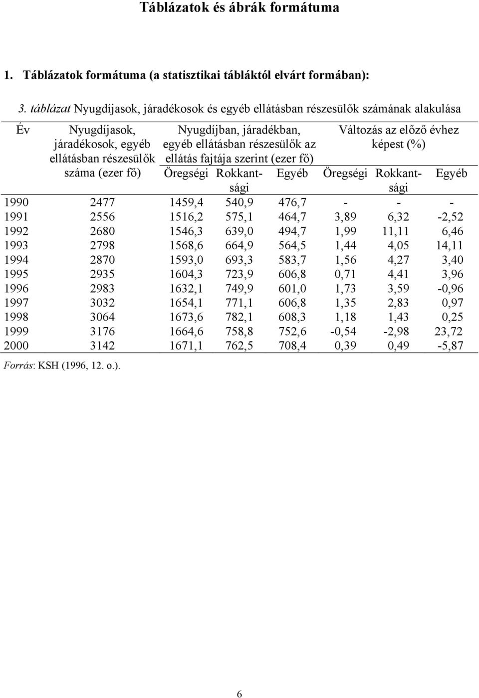 Nyugdíjban, járadékban, egyéb ellátásban részesülők az ellátás fajtája szerint (ezer fő) Öregségi Rokkant- Egyéb Öregségi Rokkantsági Egyéb sági 1990 2477 1459,4 540,9 476,7 - - - 1991 2556 1516,2