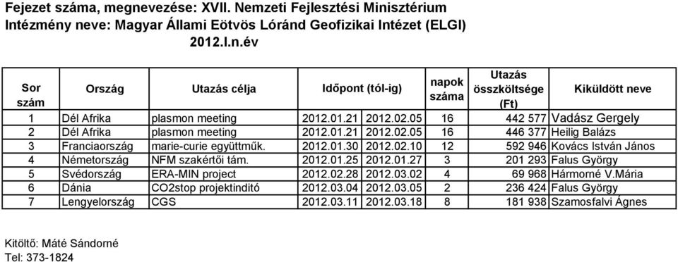 02.10 12 592 946 Kovács István János 4 Németország NFM szakértői tám. 2012.01.25 2012.01.27 3 201 293 Falus György 5 Svédország ERA-MIN project 2012.02.28 2012.03.