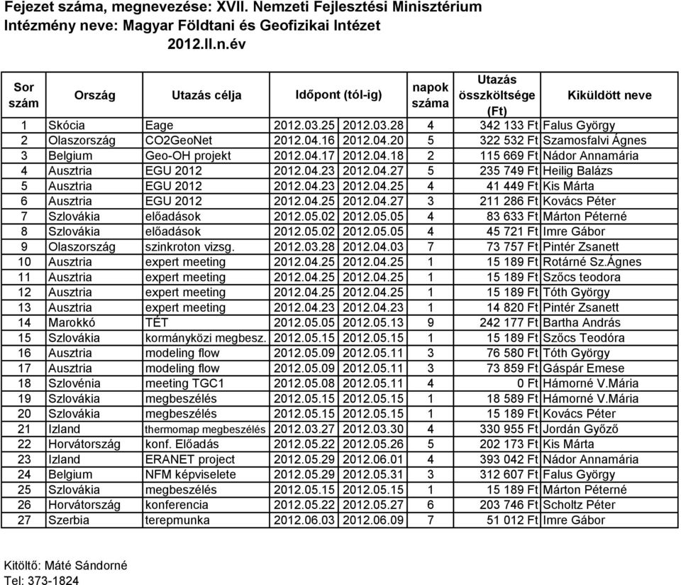 04.23 2012.04.27 5 235 749 Ft Heilig Balázs 5 Ausztria EGU 2012 2012.04.23 2012.04.25 4 41 449 Ft Kis Márta 6 Ausztria EGU 2012 2012.04.25 2012.04.27 3 211 286 Ft Kovács Péter 7 Szlovákia előadások 2012.