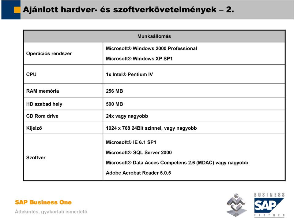 Intel Pentium IV RAM memória HD szabad hely CD Rom drive Kijelzı 256 MB 500 MB 24x vagy nagyobb 1024 x