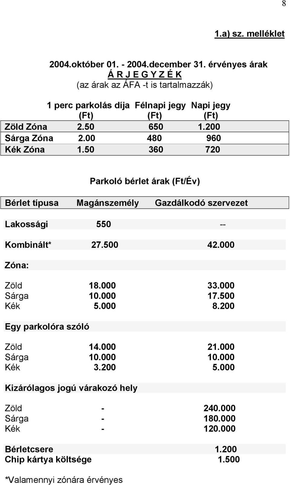 00 480 960 Kék Zóna 1.50 360 720 Parkoló bérlet árak (Ft/Év) Bérlet típusa Magánszemély Gazdálkodó szervezet Lakossági 550 -- Kombinált* 27.500 42.000 Zóna: Zöld 18.