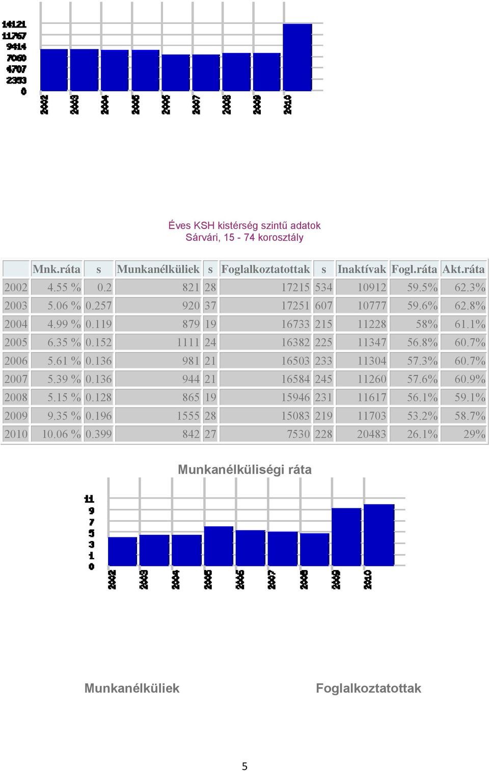 152 1111 24 16382 225 11347 56.8% 60.7% 2006 5.61 % 0.136 981 21 16503 233 11304 57.3% 60.7% 2007 5.39 % 0.136 944 21 16584 245 11260 57.6% 60.9% 2008 5.15 % 0.