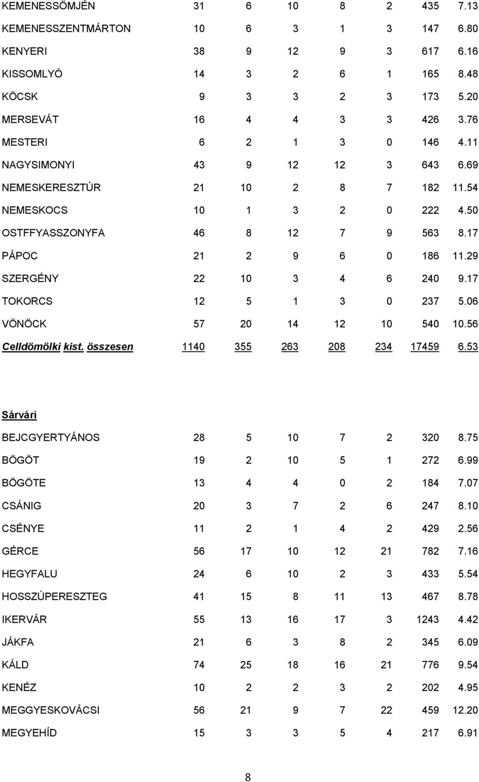 29 SZERGÉNY 22 10 3 4 6 240 9.17 TOKORCS 12 5 1 3 0 237 5.06 VÖNÖCK 57 20 14 12 10 540 10.56 Celldömölki kist. összesen 1140 355 263 208 234 17459 6.53 Sárvári BEJCGYERTYÁNOS 28 5 10 7 2 320 8.