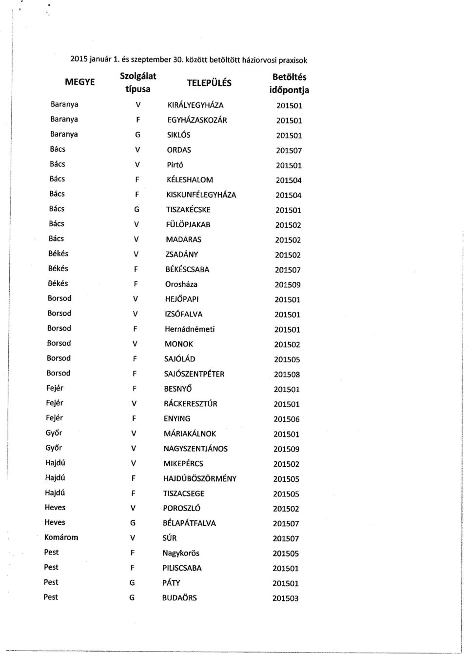 Bács V Pirtó 20150 1 Bács F KÉLESHALOM 201504 Bács F KISKUNFÉLEGYHÁZA 201504 Bács G TISZAKÉCSKE 201501 Bács V FÜLÖPJAKAB 20150 2 Bács V MADARAS 201502 Békés V ZSADÁNY 201502 Békés F BÉKÉSCSABA 201507