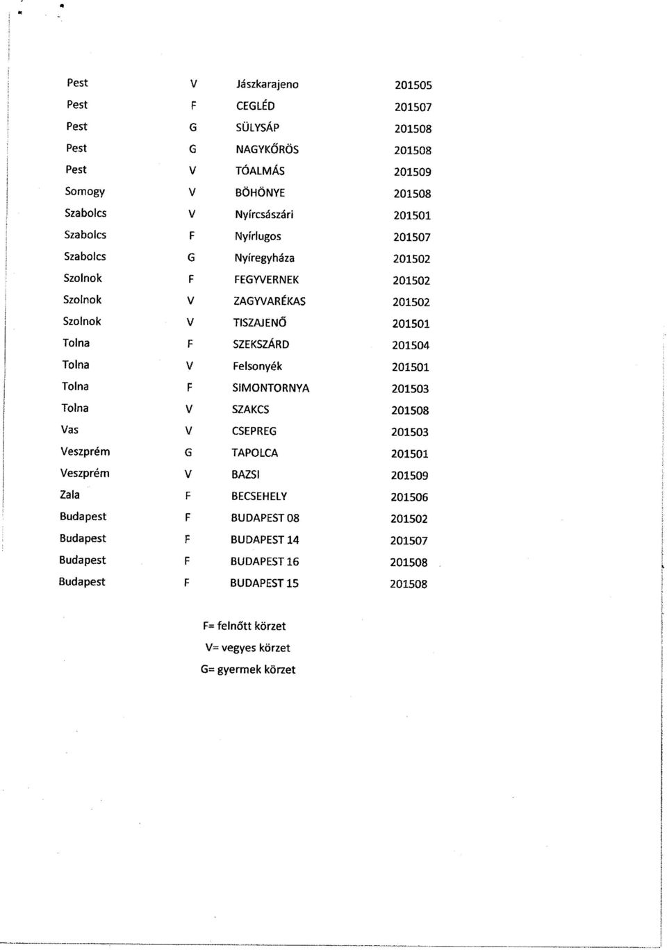 Tolna V Felsonyék 20150 1 Tolna F SIMONTORNYA 20150 3 Tolna V SZAKCS 201508 Vas V CSEPREG 201503 Veszprém G TAPOLCA 20150 1 Veszprém V BAZSI 201509 Zala F BECSEHELY 20150 6