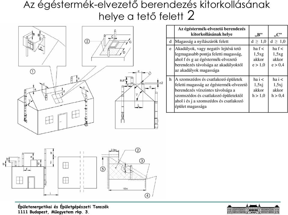 akadályok magassága ha f < 1,5xg akkor e > 1,0 ha f < 1,5xg akkor e > 0,4 h A szomszédos és csatlakozó épületek feletti magasság az égéstermék-elvezetı berendezés