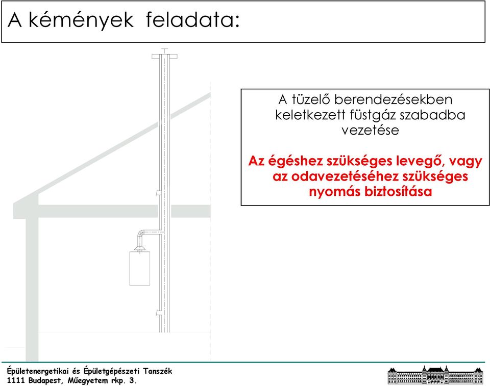 szabadba vezetése Az égéshez szükséges