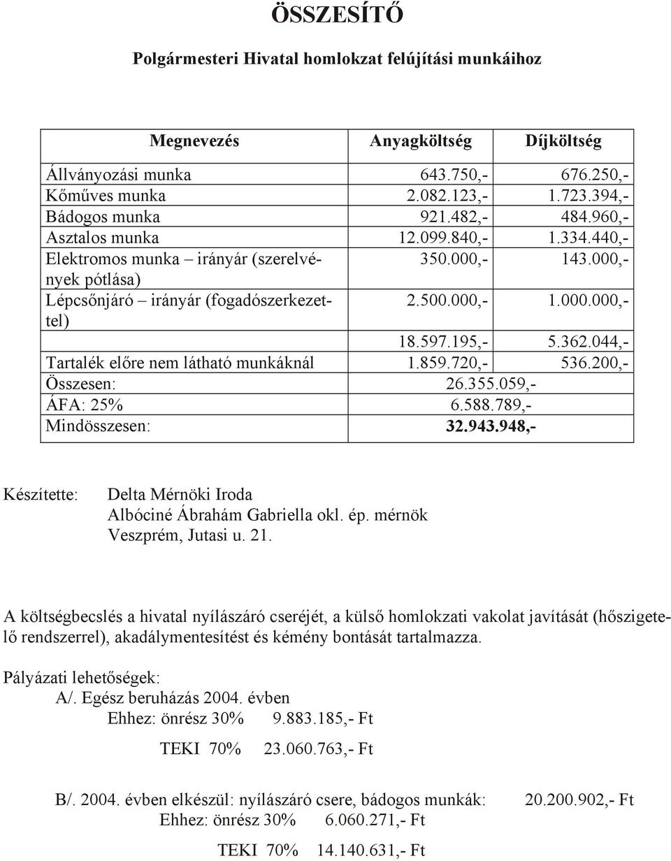 195,- 5.362.044,- Tartalék előre nem látható munkáknál 1.859.720,- 536.200,- Összesen: 26.355.059,- ÁFA: 25% 6.588.789,- Mindösszesen: 32.943.