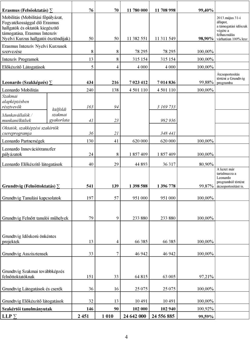 5 4 4 000 4 000 100,00% Leonardo (Szakképzés) 434 216 7 023 412 7 014 836 99,88% Leonardo Mobilitás 240 138 4 501 110 4 501 110 100,00% Szakmai alapképzésben résztvevők külföldi 163 94 3 169 733