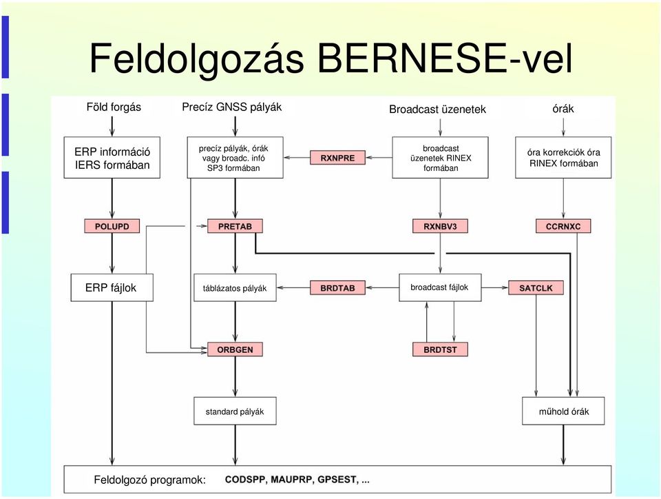 infó SP3 formában broadcast üzenetek RINEX formában óra korrekciók óra RINEX