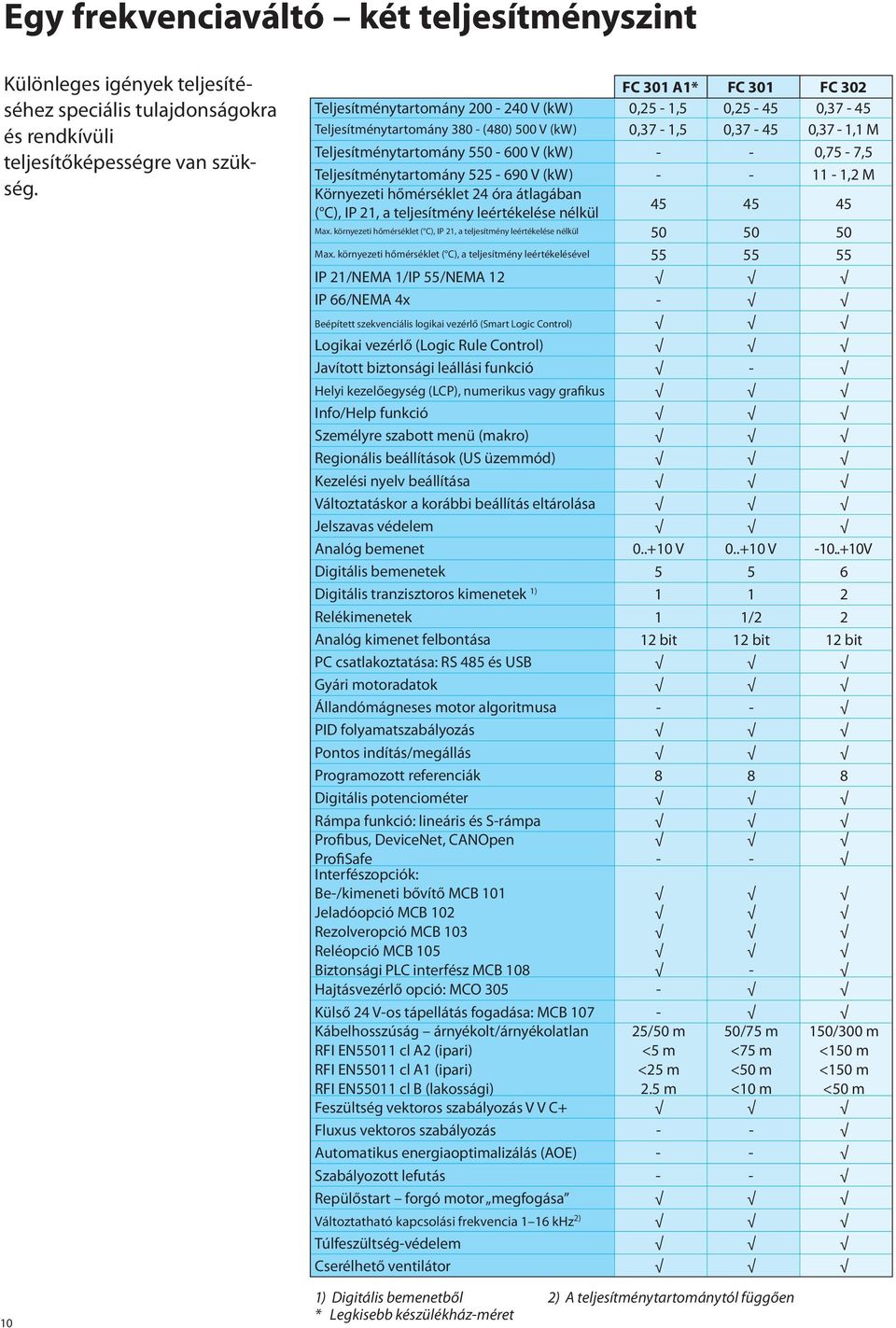 - - 0,75-7,5 Teljesítménytartomány 525-690 V (kw) - - 11-1,2 M Környezeti hőmérséklet 24 óra átlagában ( C), IP 21, a teljesítmény leértékelése nélkül 45 45 45 Max.