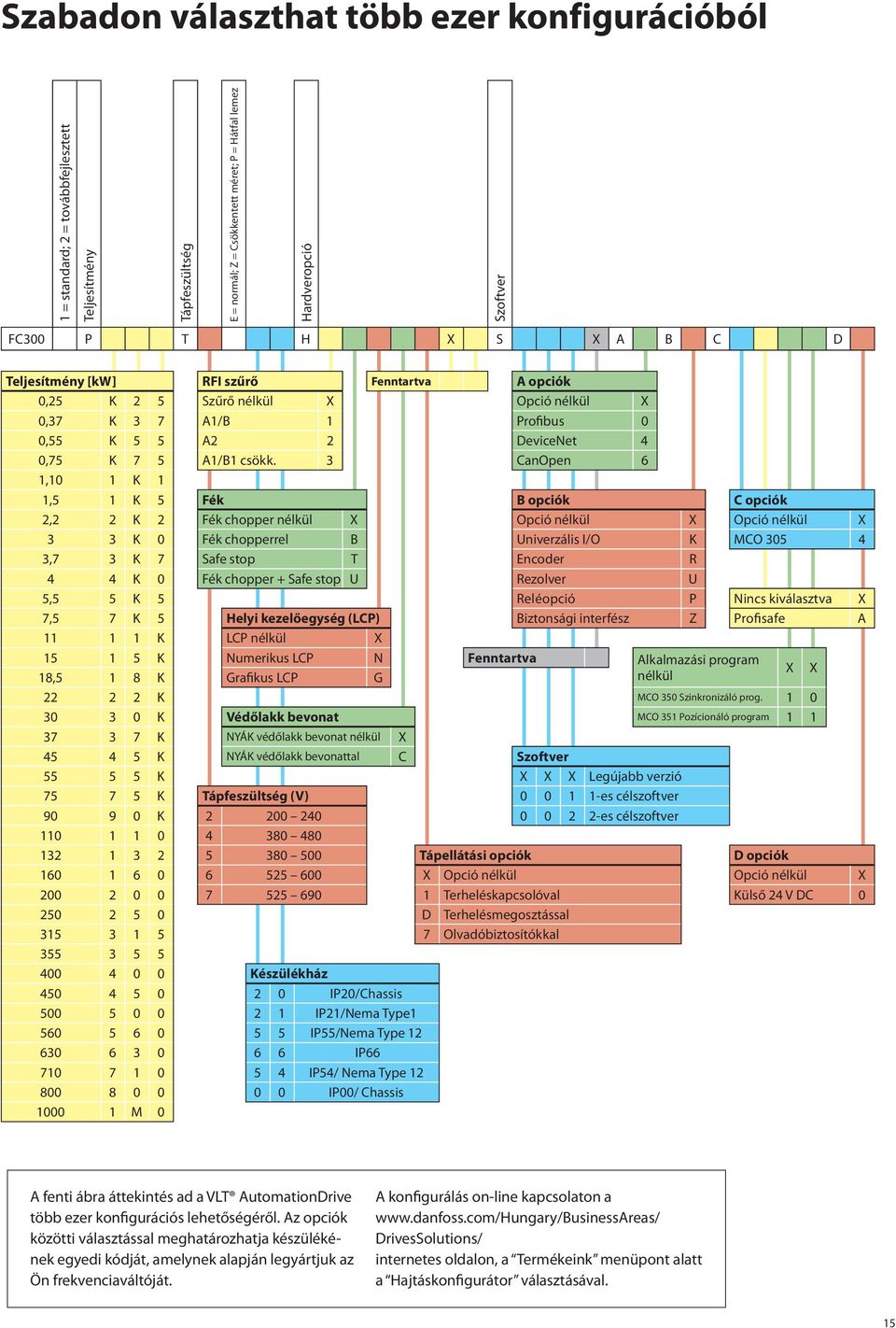 3 CanOpen 6 1,10 1 K 1 1,5 1 K 5 Fék B opciók C opciók 2,2 2 K 2 Fék chopper nélkül X Opció nélkül X Opció nélkül X 3 3 K 0 Fék chopperrel B Univerzális I/O K MCO 305 4 3,7 3 K 7 Safe stop T Encoder
