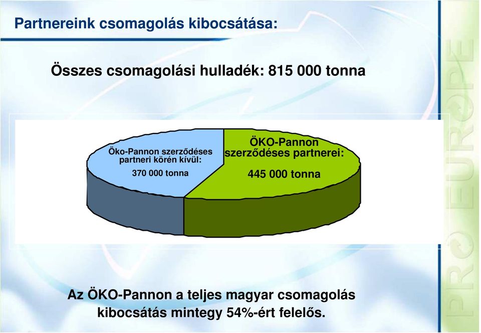 000 tonna ÖKO-Pannon szerződéses partnerei: 445 000 tonna Az