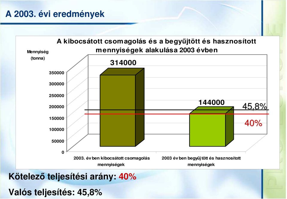 mennyiségek alakulása 2003 évben 314000 350000 300000 250000 200000 150000 100000 144000