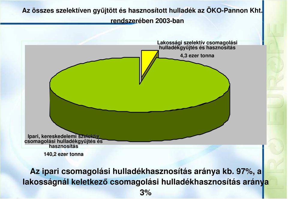 tonna Ipari, kereskedelemi szelektív csomagolási hulladékgyűjtés és hasznosítás 140,2 ezer tonna