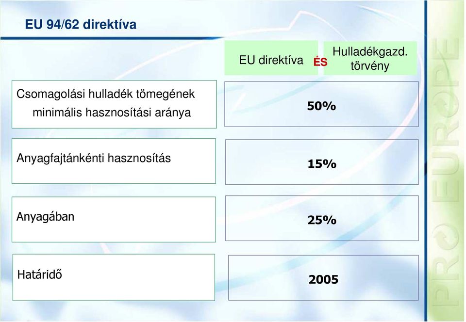 törvény Csomagolási hulladék tömegének