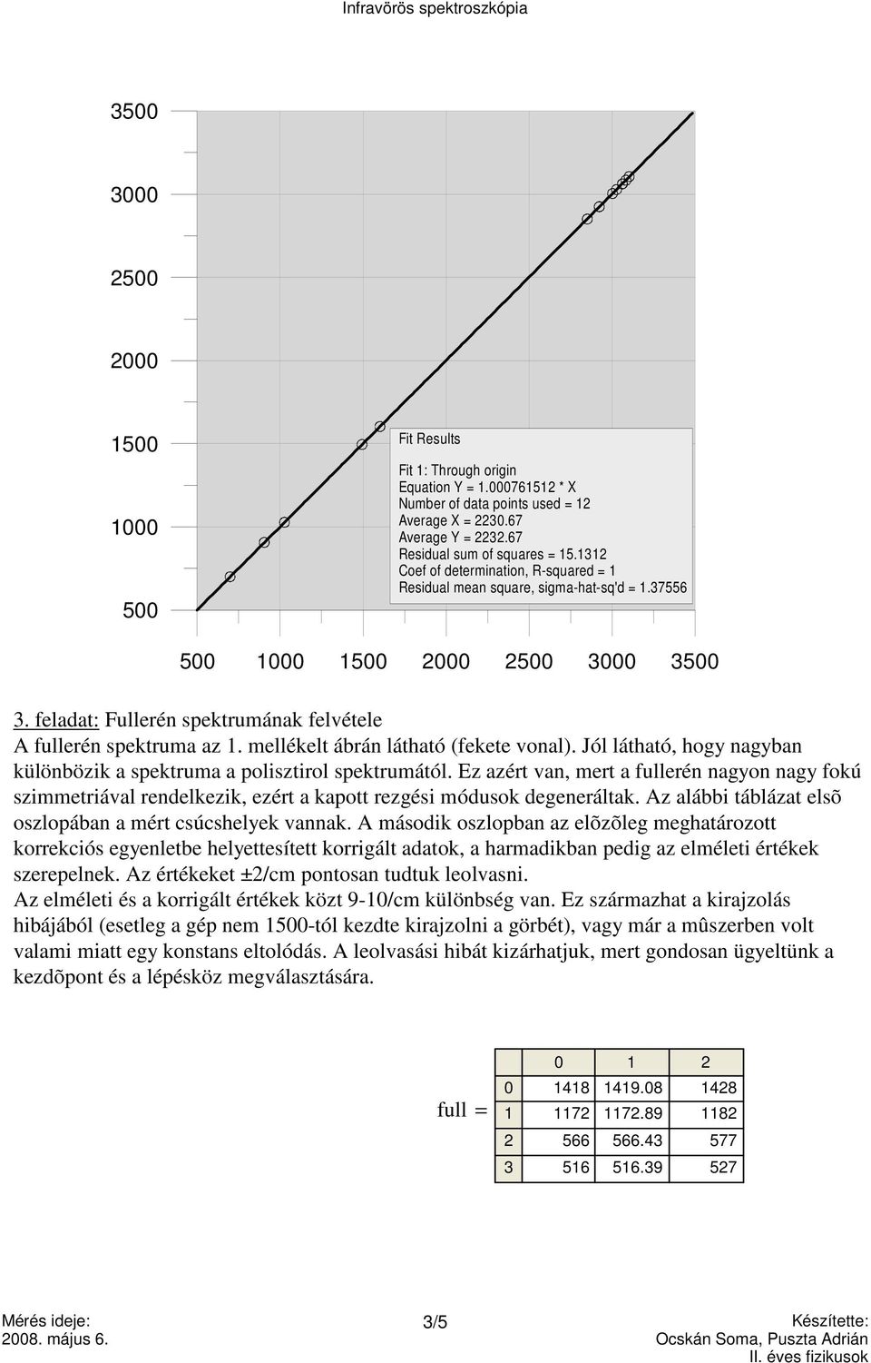 mellékelt ábrán látható (fekete vonal). Jól látható, hogy nagyban különbözik a spektruma a polisztirol spektrumától.