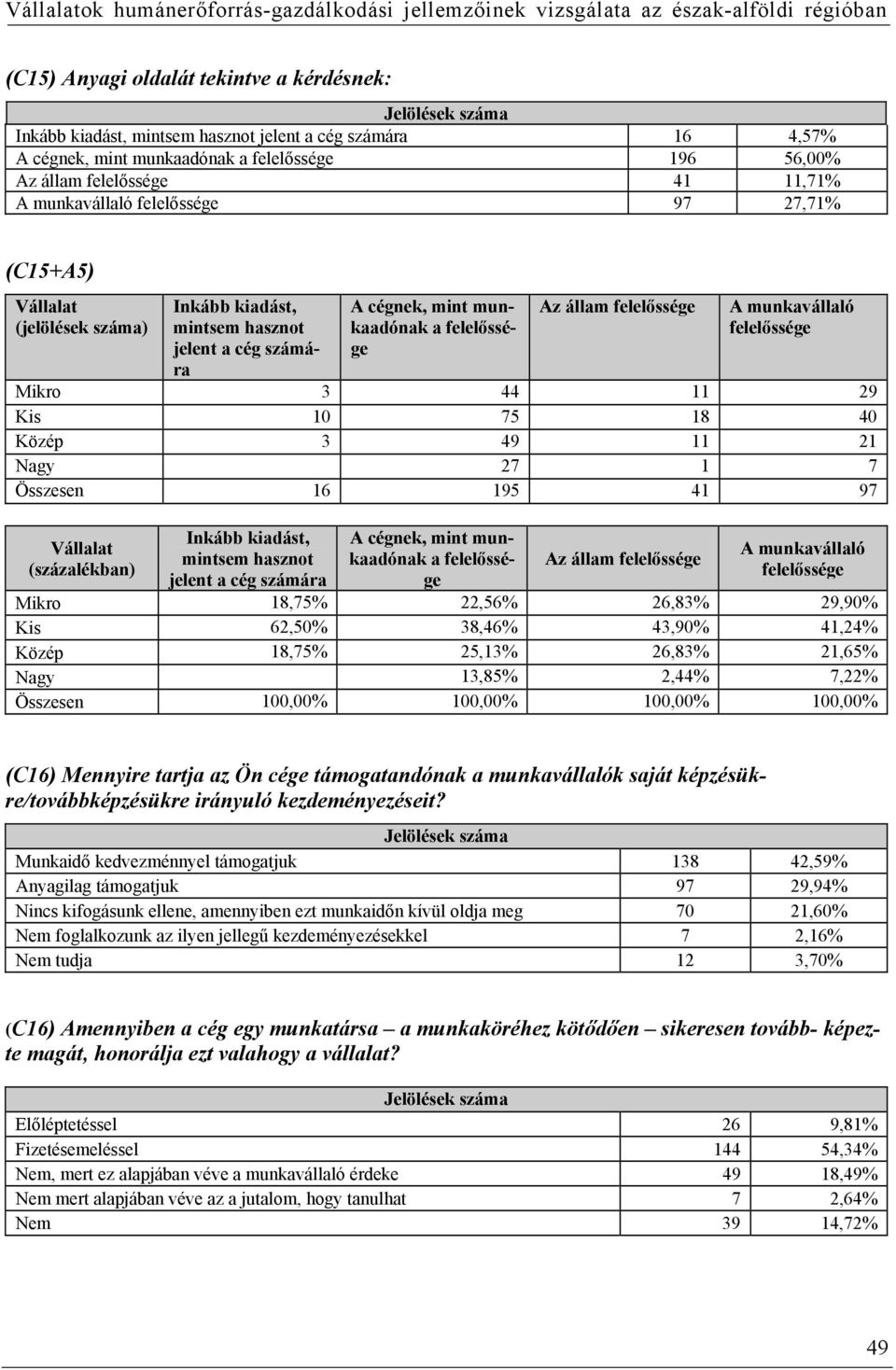 felelőssége Mikro 3 44 11 29 Kis 10 75 18 40 Közép 3 49 11 21 Nagy 27 1 7 Összesen 16 195 41 97 (százalékban) Inkább kiadást, mintsem hasznot jelent a cég számára A cégnek, mint munkaadónak a