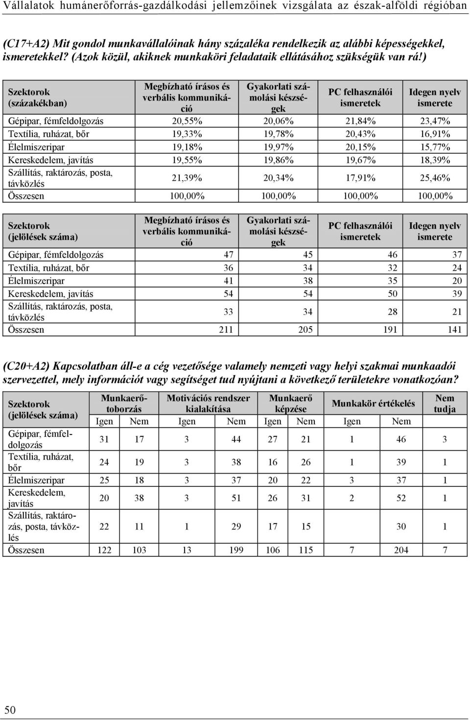 ruházat, bőr 19,33% 19,78% 20,43% 16,91% Élelmiszeripar 19,18% 19,97% 20,15% 15,77% Kereskedelem, javítás 19,55% 19,86% 19,67% 18,39% Szállítás, raktározás, posta, távközlés 21,39% 20,34% 17,91%