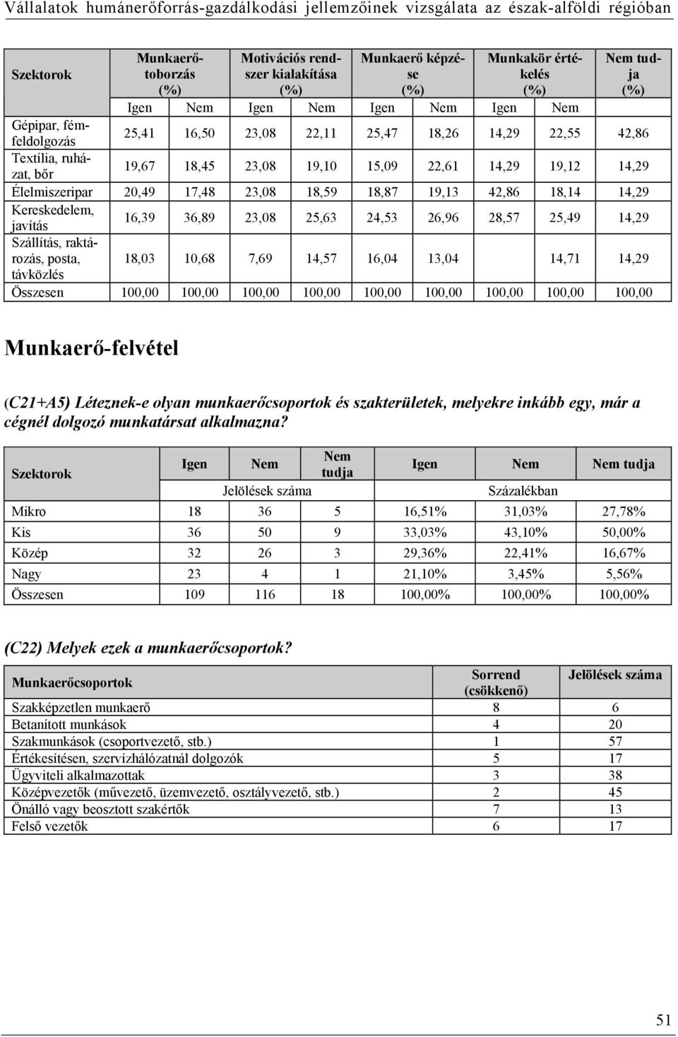 25,63 24,53 26,96 28,57 25,49 14,29 Szállítás, raktározás, posta, 18,03 10,68 7,69 14,57 16,04 13,04 14,71 14,29 távközlés Összesen 100,00 100,00 100,00 100,00 100,00 100,00 100,00 100,00 100,00