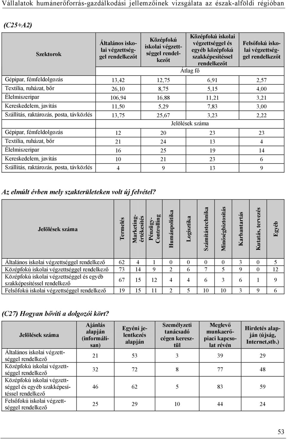 7,83 3,00 Szállítás, raktározás, posta, távközlés 13,75 25,67 3,23 2,22 Gépipar, fémfeldolgozás 12 20 23 23 Textília, ruházat, bőr 21 24 13 4 Élelmiszeripar 16 25 19 14 Kereskedelem, javítás 10 21 23