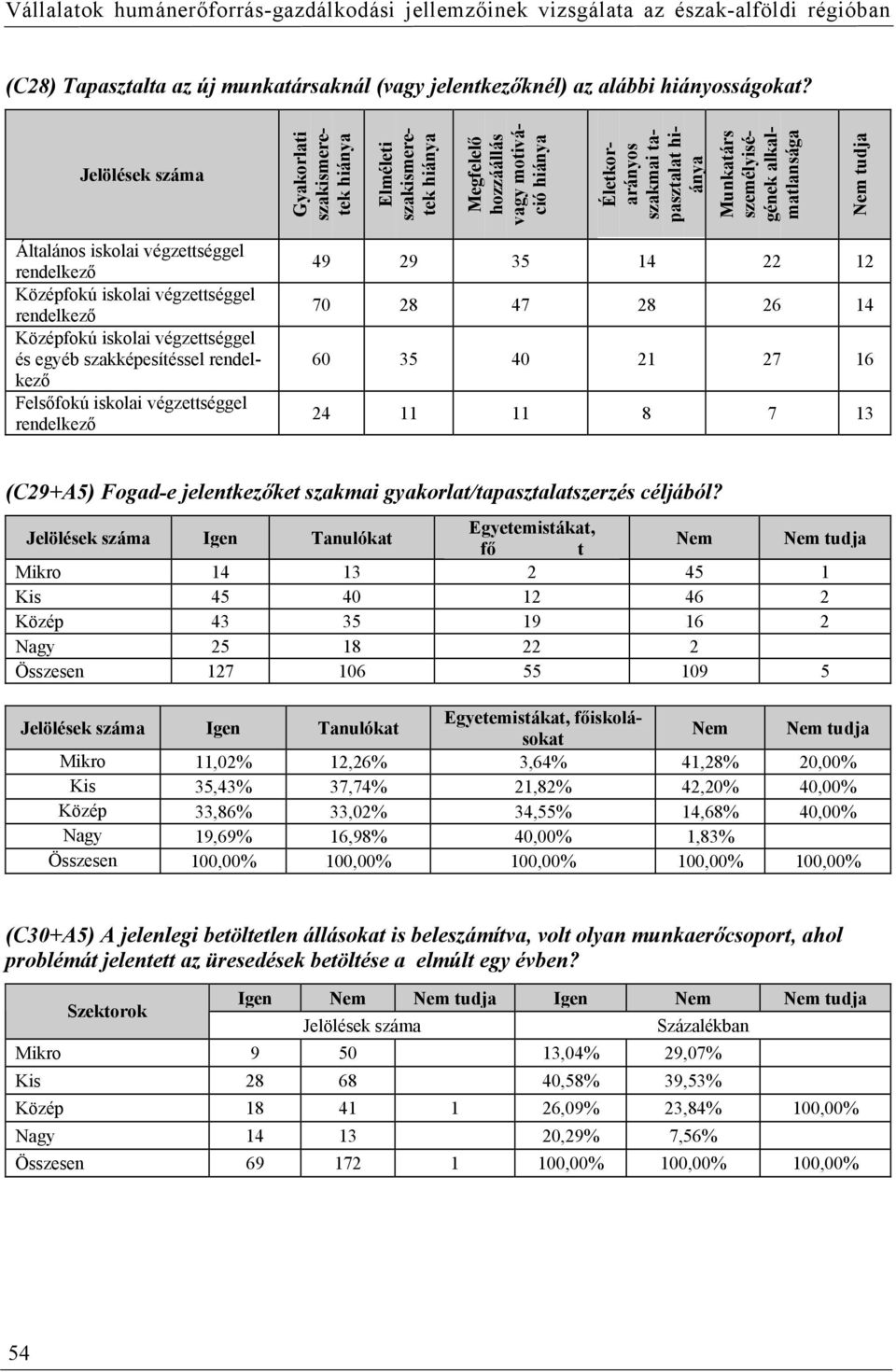 Általános iskolai végzettséggel rendelkező Középfokú iskolai végzettséggel rendelkező Középfokú iskolai végzettséggel és egyéb szakképesítéssel rendelkező Felsőfokú iskolai végzettséggel rendelkező