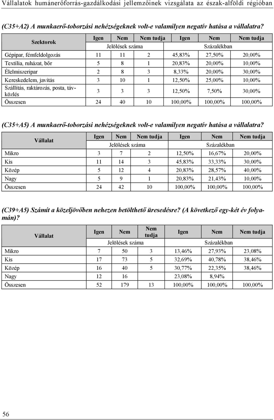 12,50% 25,00% 10,00% Szállítás, raktározás, posta, távközlés 3 3 3 12,50% 7,50% 30,00% Összesen 24 40 10 100,00% 100,00% 100,00% (C35+A5) A munkaerő-toborzási nehézségeknek volt-e valamilyen negatív