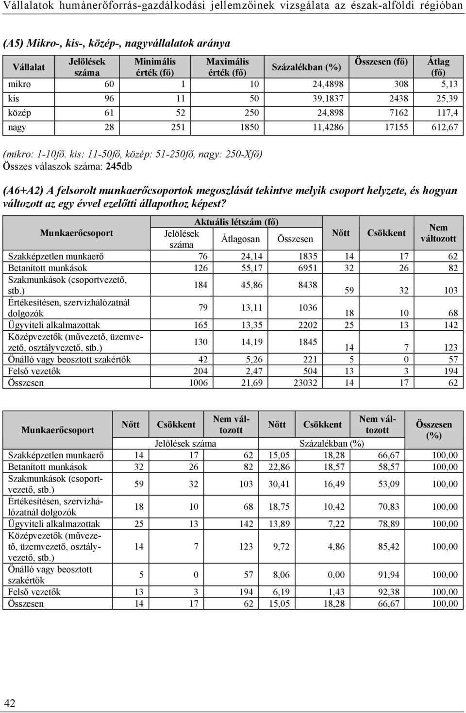 kis: 11-50fő, közép: 51-250fő, nagy: 250-Xfő) Összes válaszok száma: 245db (A6+A2) A felsorolt munkaerőcsoportok megoszlását tekintve melyik csoport helyzete, és hogyan változott az egy évvel