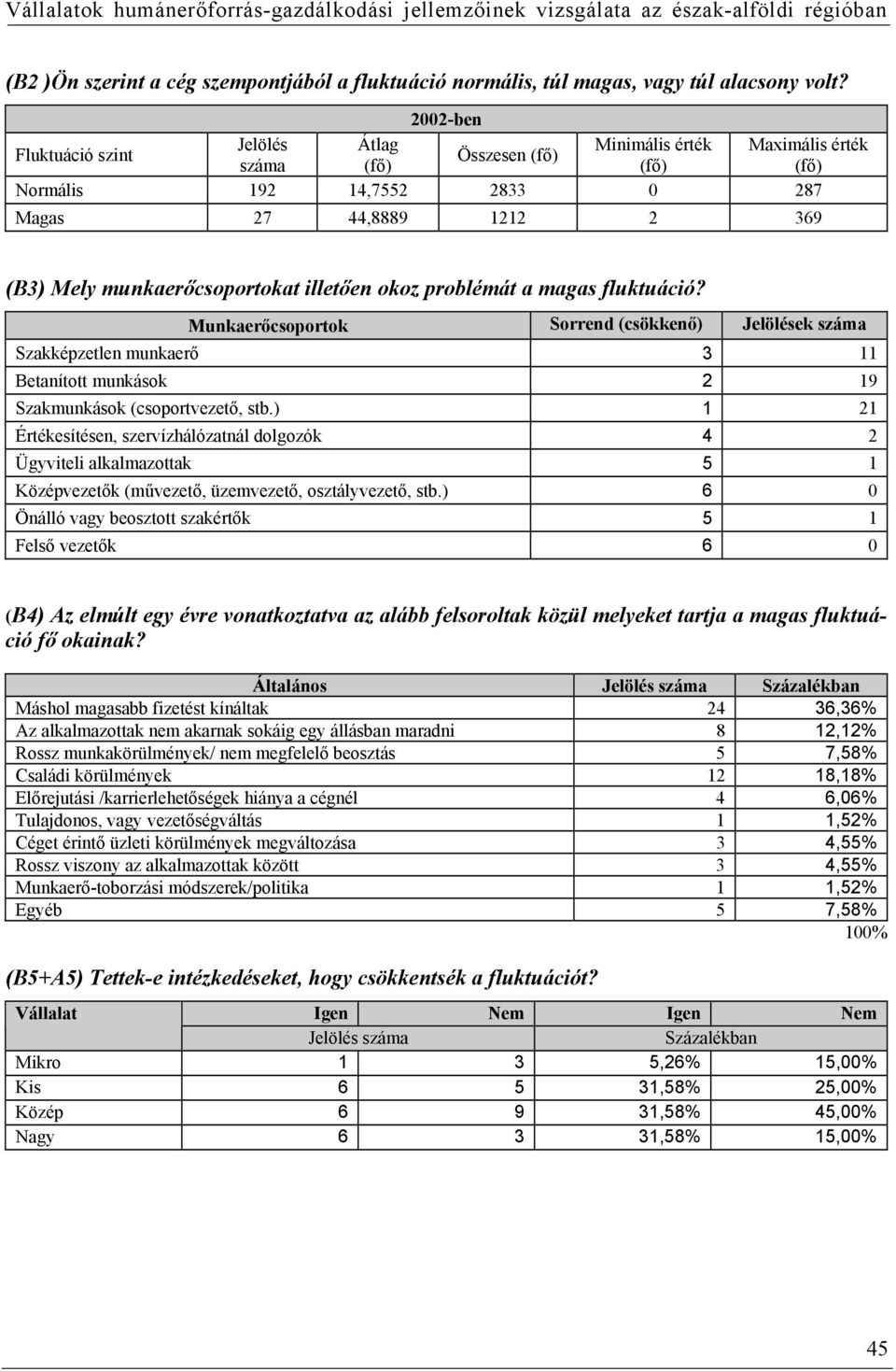 illetően okoz problémát a magas fluktuáció? Munkaerőcsoportok Sorrend (csökkenő) Szakképzetlen munkaerő 3 11 Betanított munkások 2 19 Szakmunkások (csoportvezető, stb.