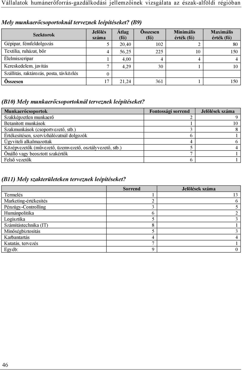 Kereskedelem, javítás 7 4,29 30 1 10 Szállítás, raktározás, posta, távközlés 0 Összesen 17 21,24 361 1 150 (B10)  Munkaerőcsoportok Fontossági sorrend Szakképzetlen munkaerő 2 9 Betanított munkások 1